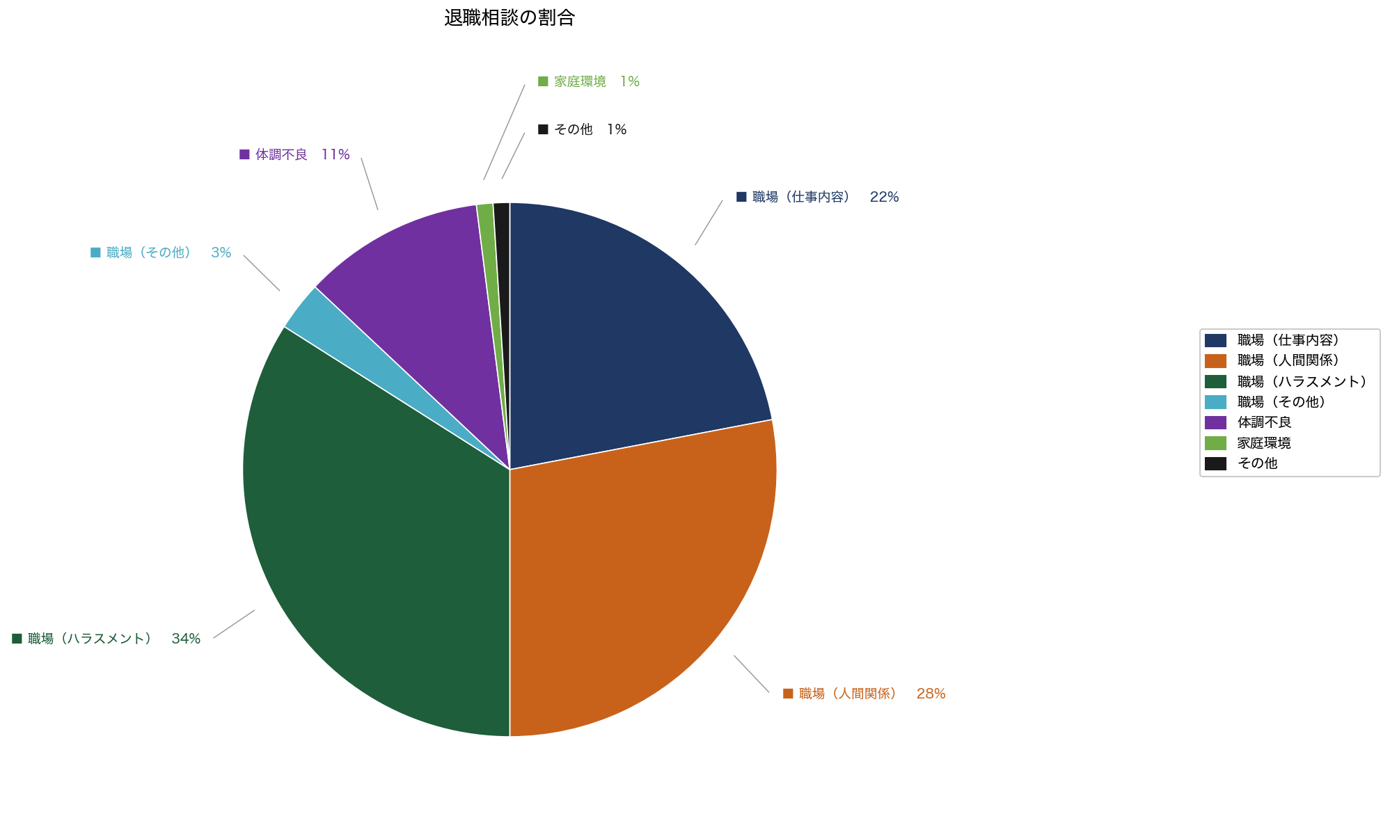 2026年2月 退職相談の割合