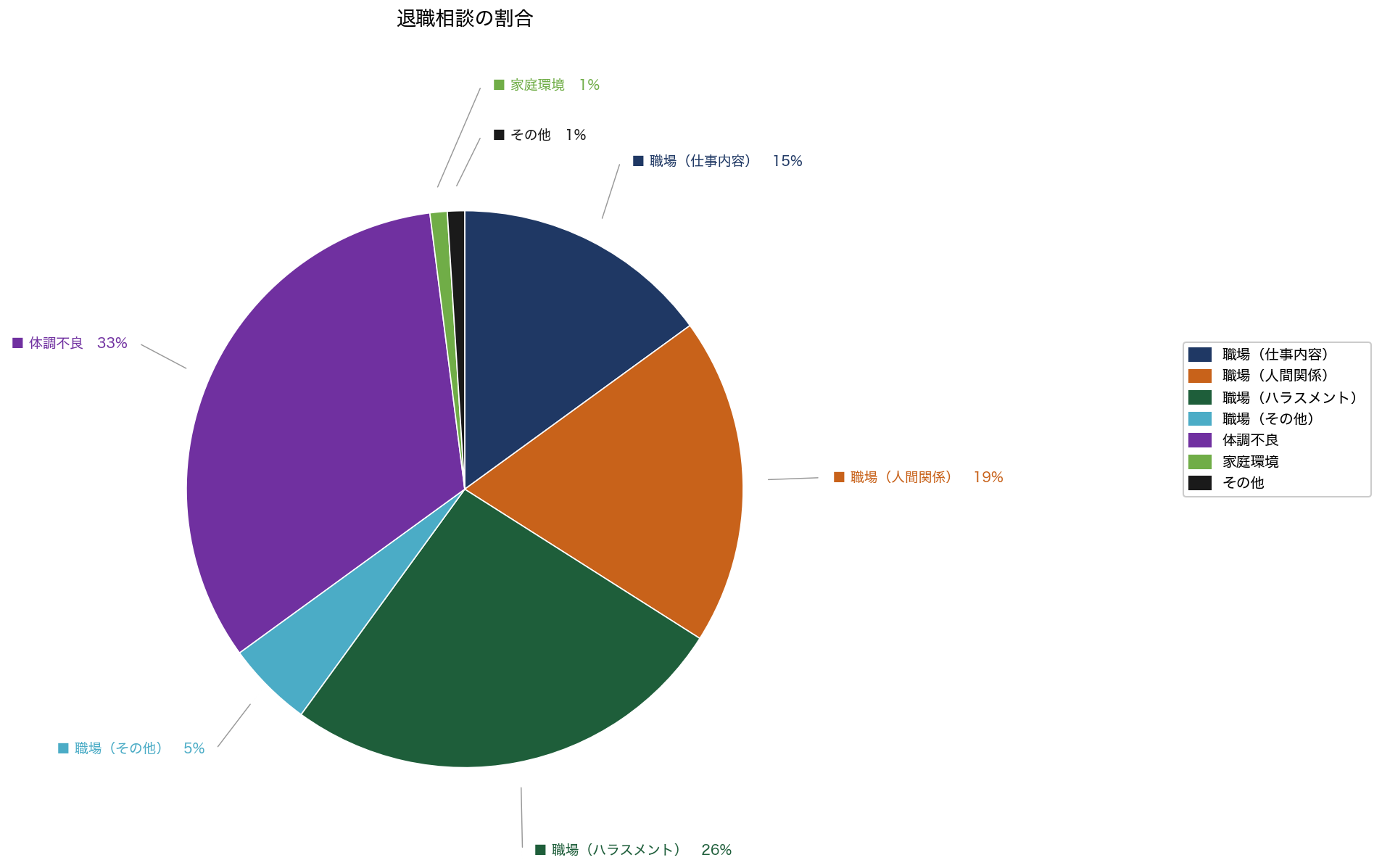 2026年3月 退職相談の割合